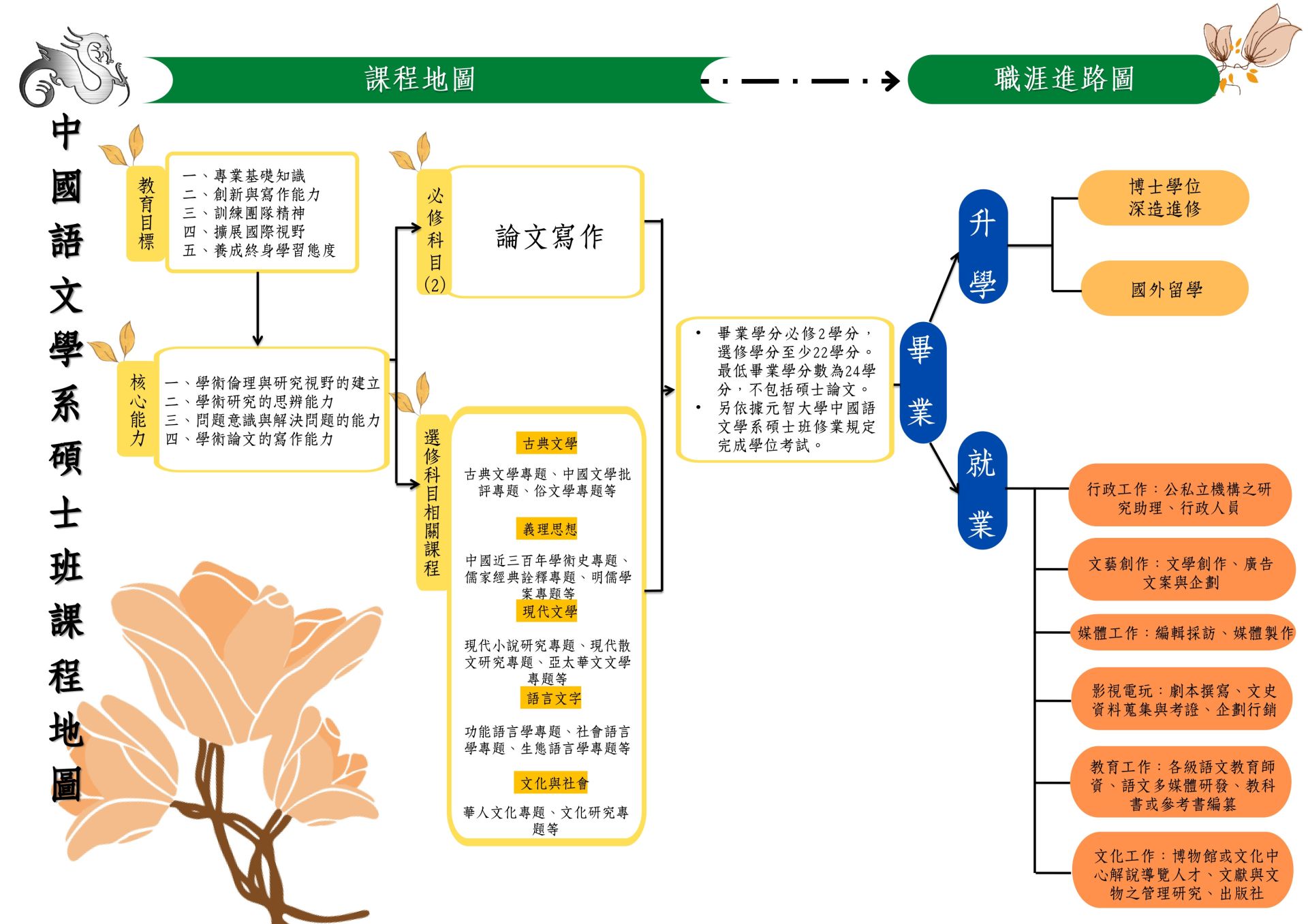 課程架構