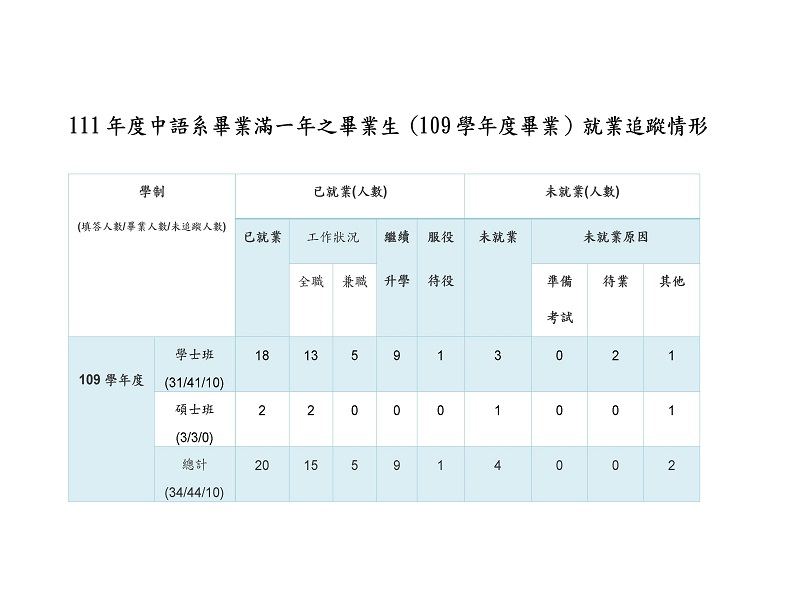 中語系111年度畢業滿一年之畢業生（109學年度畢業）就業追蹤情形